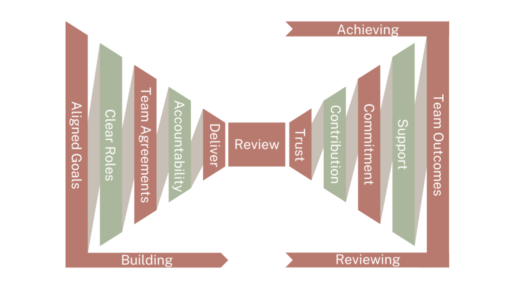 Team Development - Building Trust