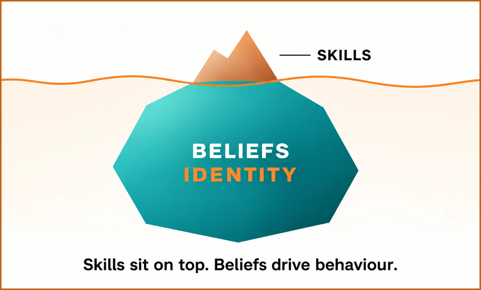 Leadership skills iceberg model - Ross Judd